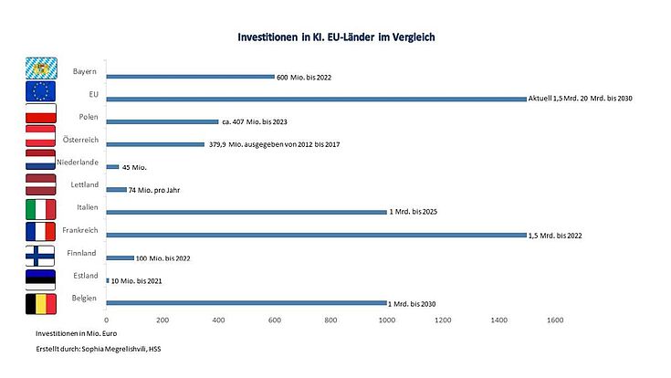 Die Flaggen der EU-Mitgliedsstaaten mit Balken entsprechend der Höhe ihrer jeweiligen Investitionen