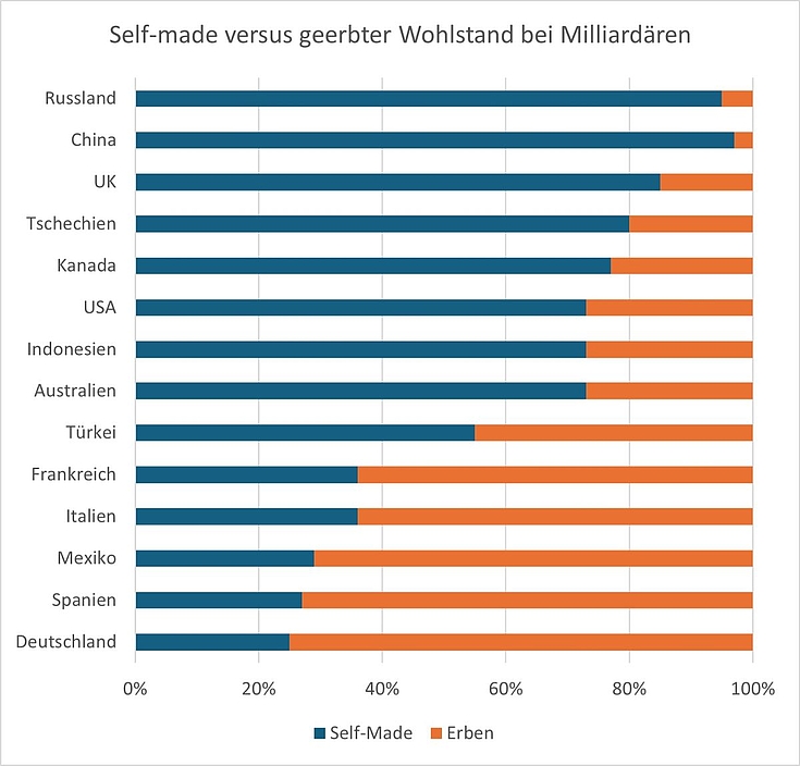 Die Grafik „Self-made versus geerbter Wohlstand bei Milliardären“