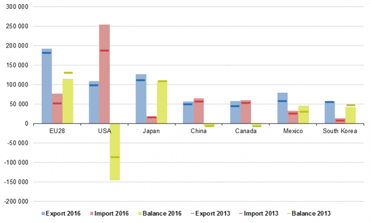 Balkendiagramm, aus dem ersichtlich wird, dass die USA ein riesiges Handelsdefizit haben.