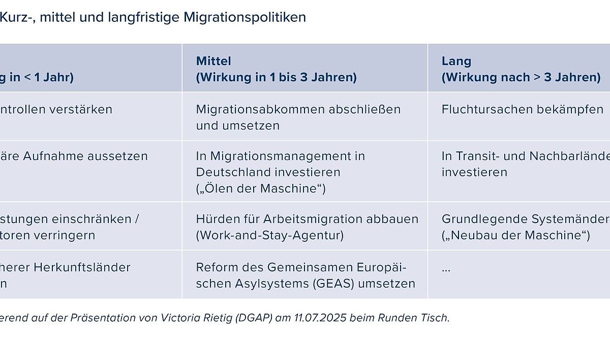 Tabelle 1: Kurz-, mittel- und langfristige Migrationspolitiken
