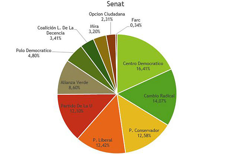 Tortendiagramm mit der Verteilung im Senat