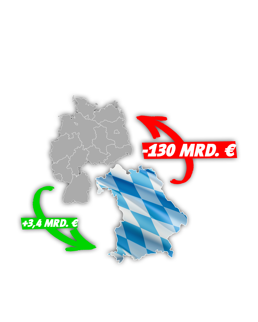 3,4 Milliarden Euro hat Bayern insgesamt bis 1988 aus dem Länderfinanzausgleich erhalten. Seitdem hat der Freistaat aber 130 Milliarden Euro eingezahlt - und ist bis heute das einzige Nehmerland, das sich zum Geberland entwickelt hat.